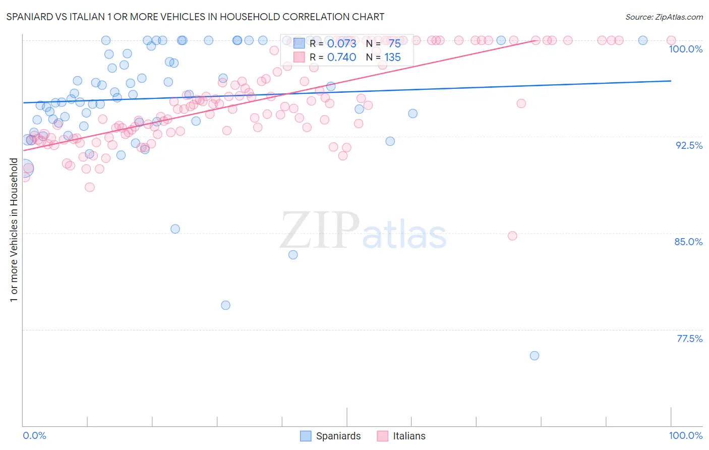 Spaniard vs Italian 1 or more Vehicles in Household