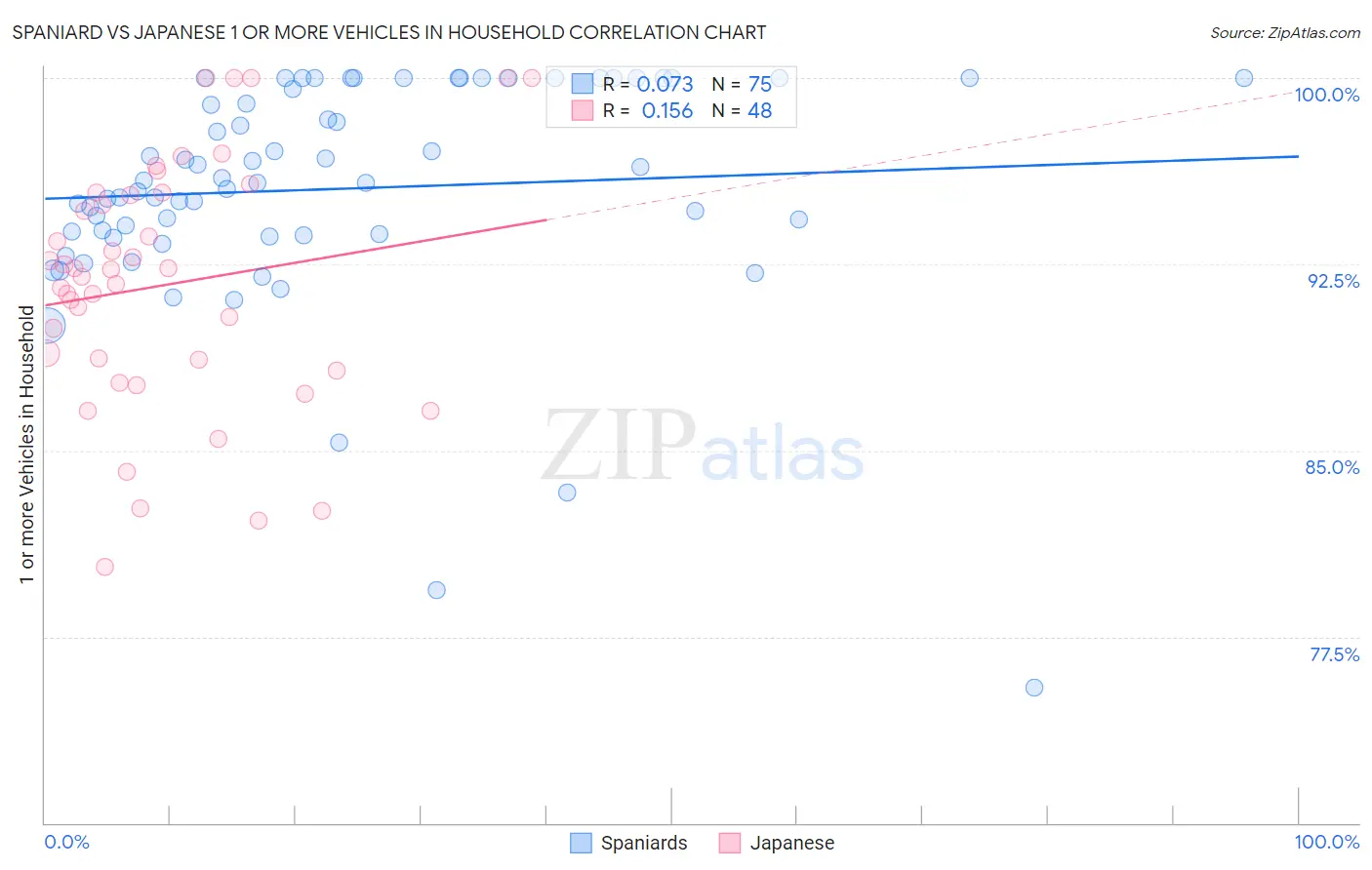 Spaniard vs Japanese 1 or more Vehicles in Household