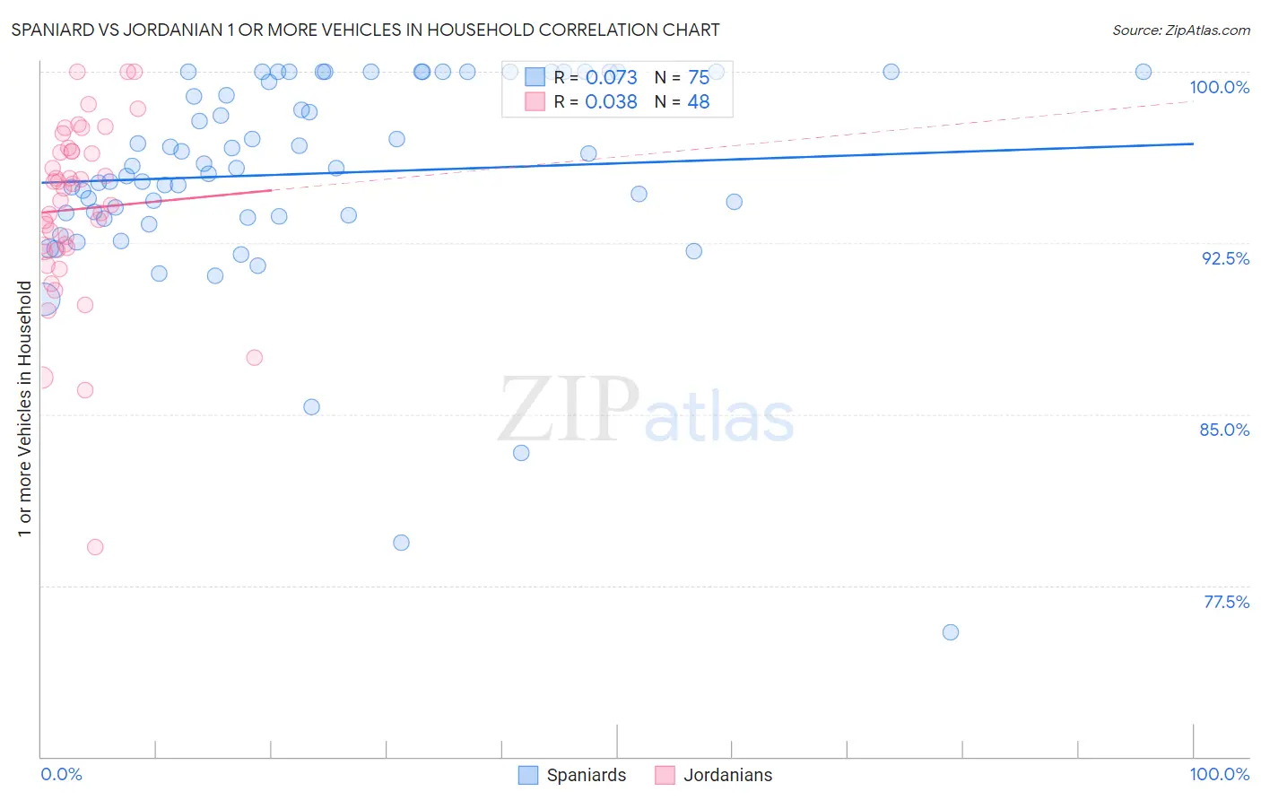 Spaniard vs Jordanian 1 or more Vehicles in Household