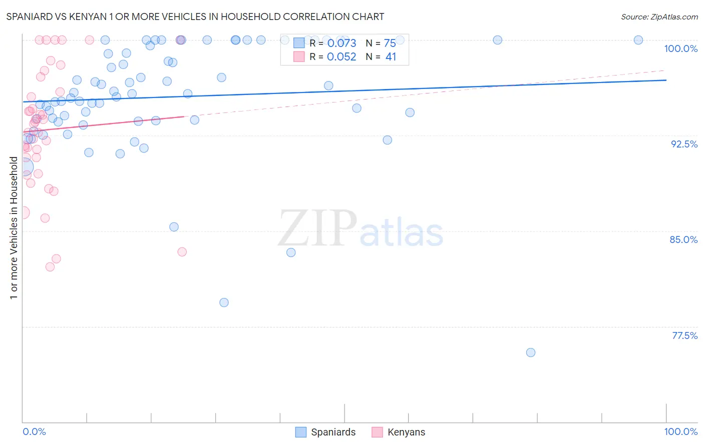 Spaniard vs Kenyan 1 or more Vehicles in Household