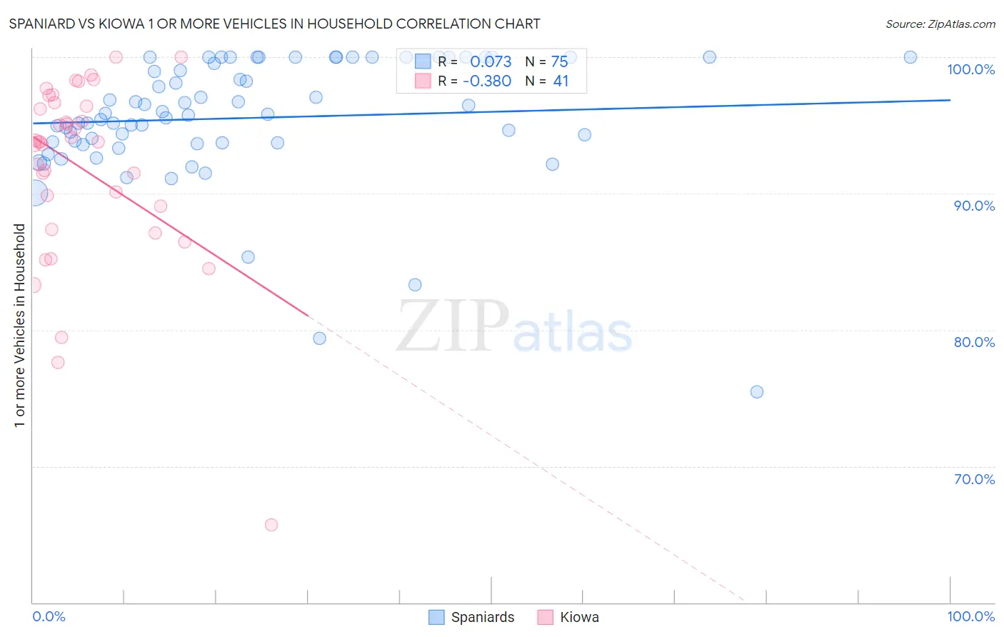 Spaniard vs Kiowa 1 or more Vehicles in Household