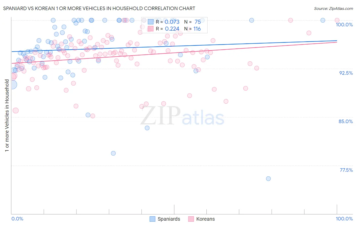 Spaniard vs Korean 1 or more Vehicles in Household