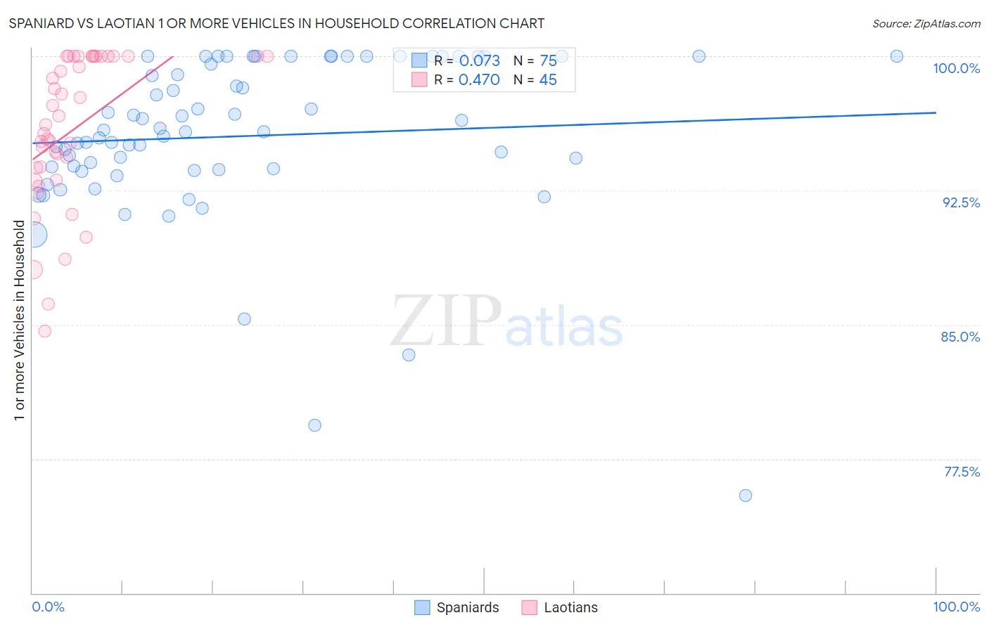 Spaniard vs Laotian 1 or more Vehicles in Household