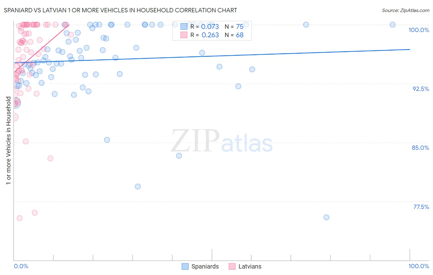 Spaniard vs Latvian 1 or more Vehicles in Household