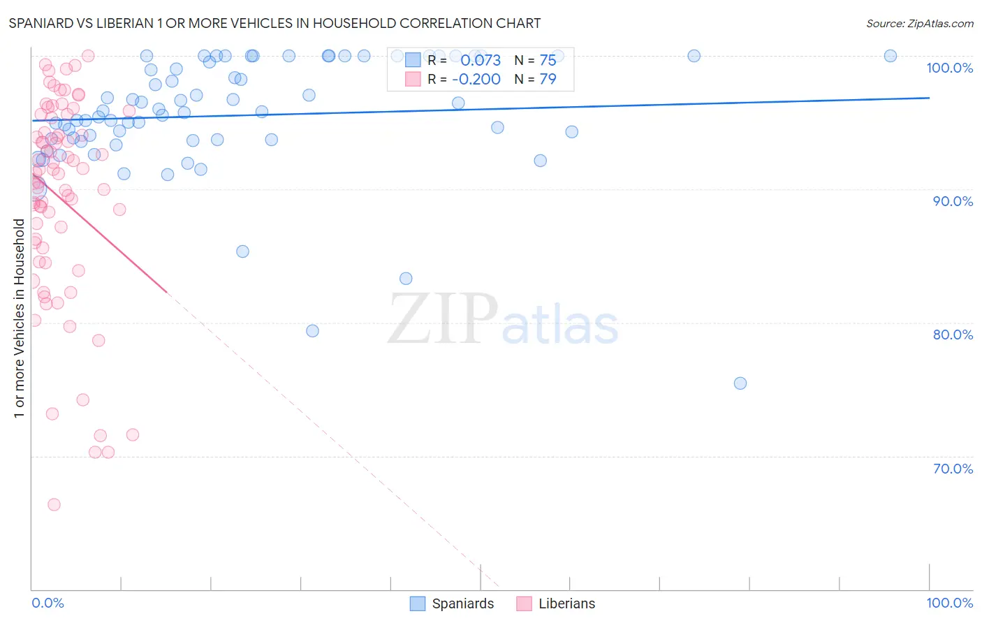 Spaniard vs Liberian 1 or more Vehicles in Household