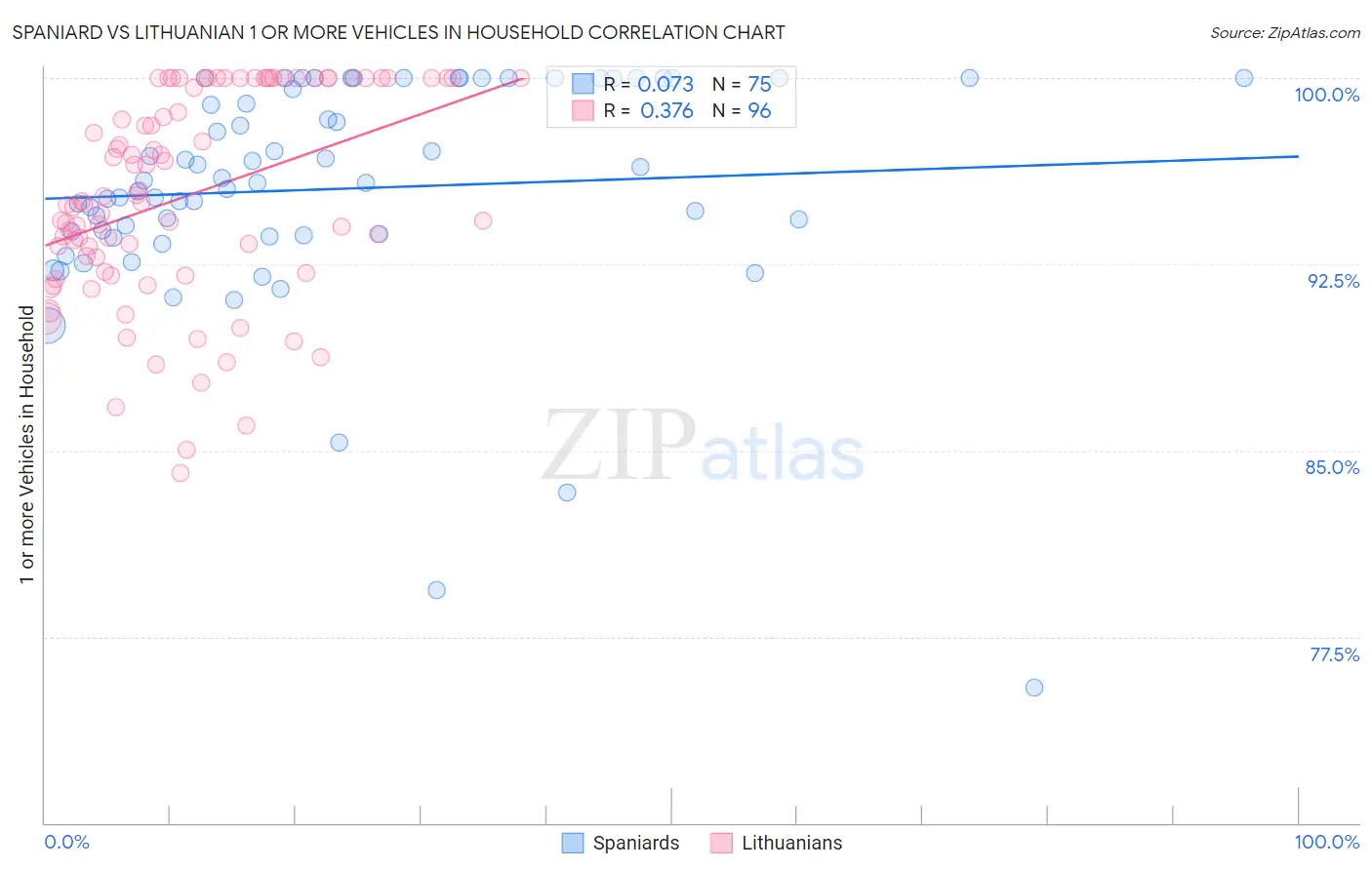 Spaniard vs Lithuanian 1 or more Vehicles in Household