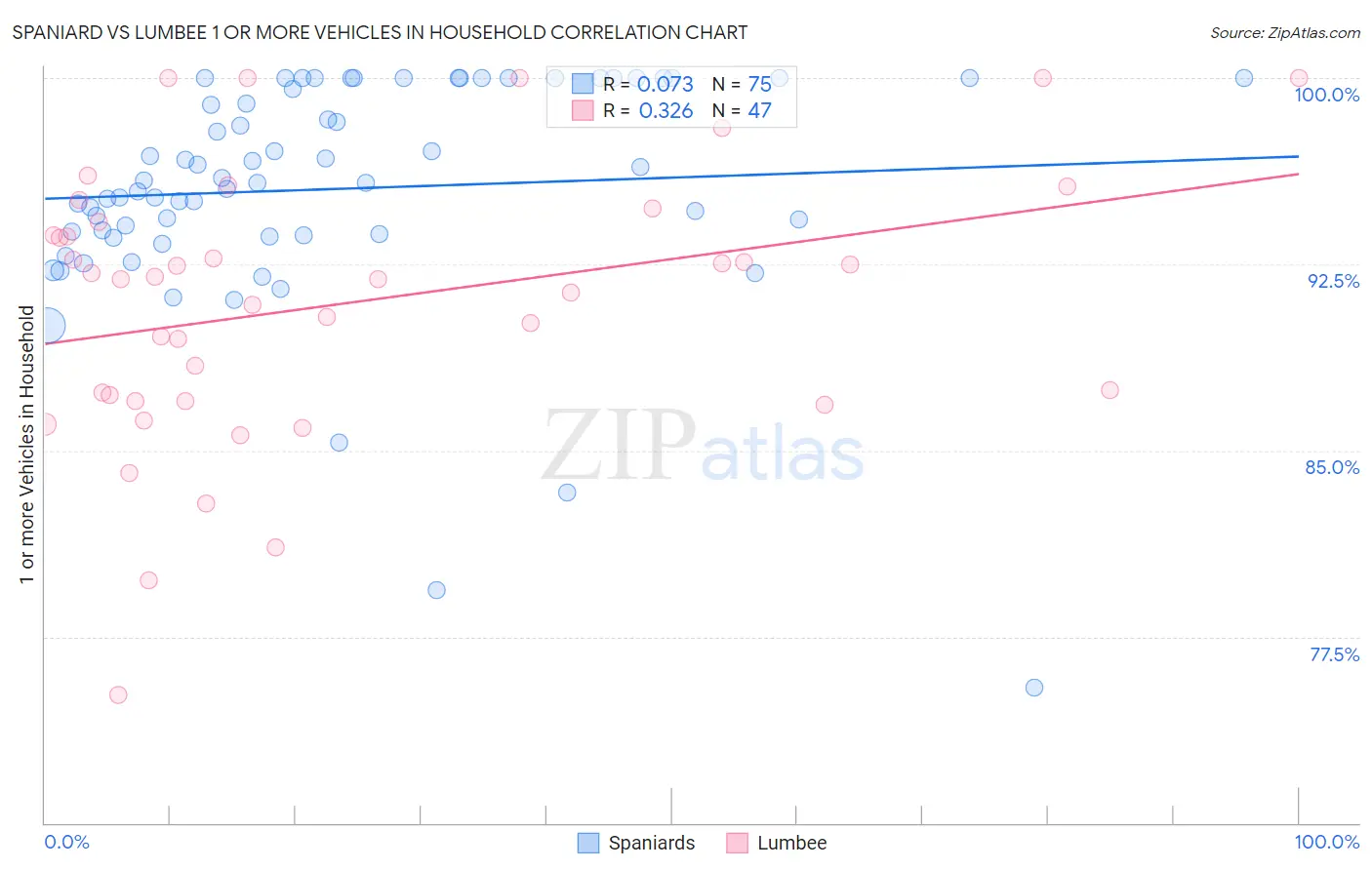 Spaniard vs Lumbee 1 or more Vehicles in Household