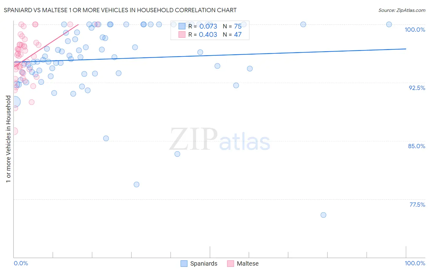 Spaniard vs Maltese 1 or more Vehicles in Household