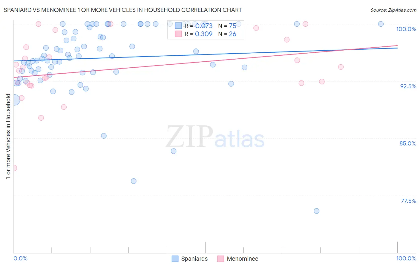 Spaniard vs Menominee 1 or more Vehicles in Household