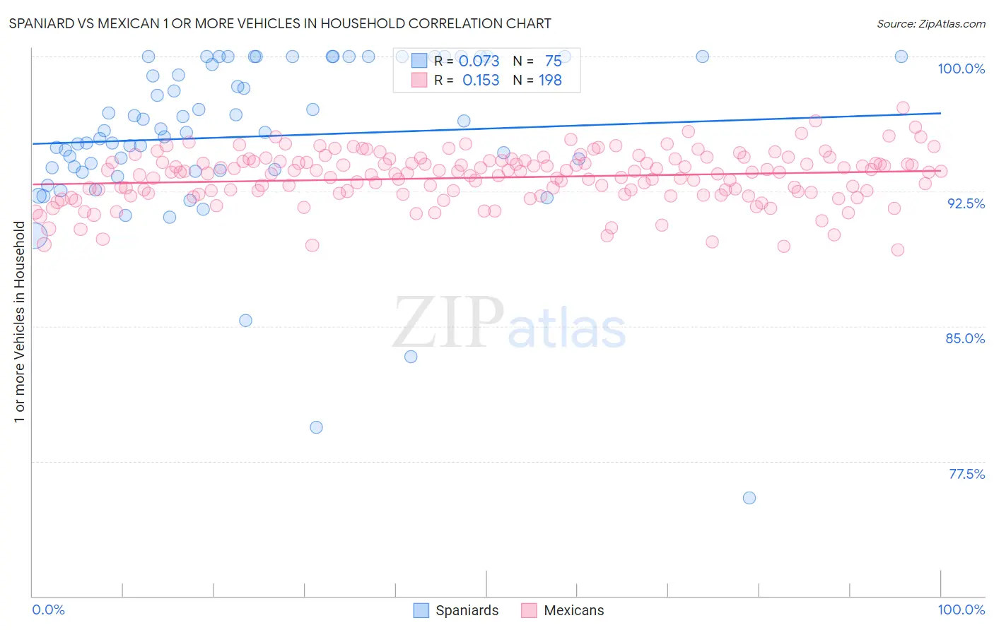 Spaniard vs Mexican 1 or more Vehicles in Household