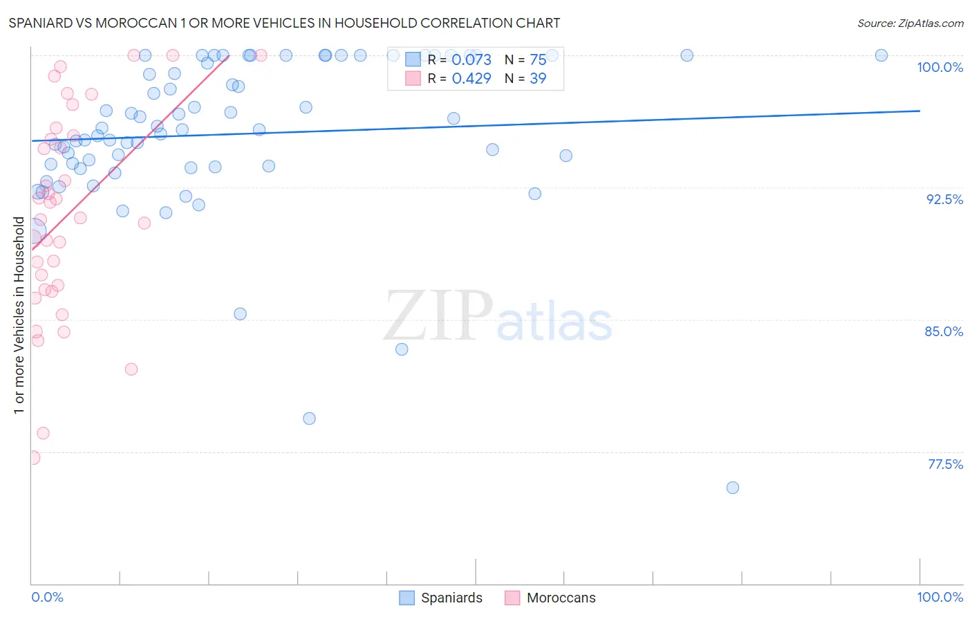 Spaniard vs Moroccan 1 or more Vehicles in Household