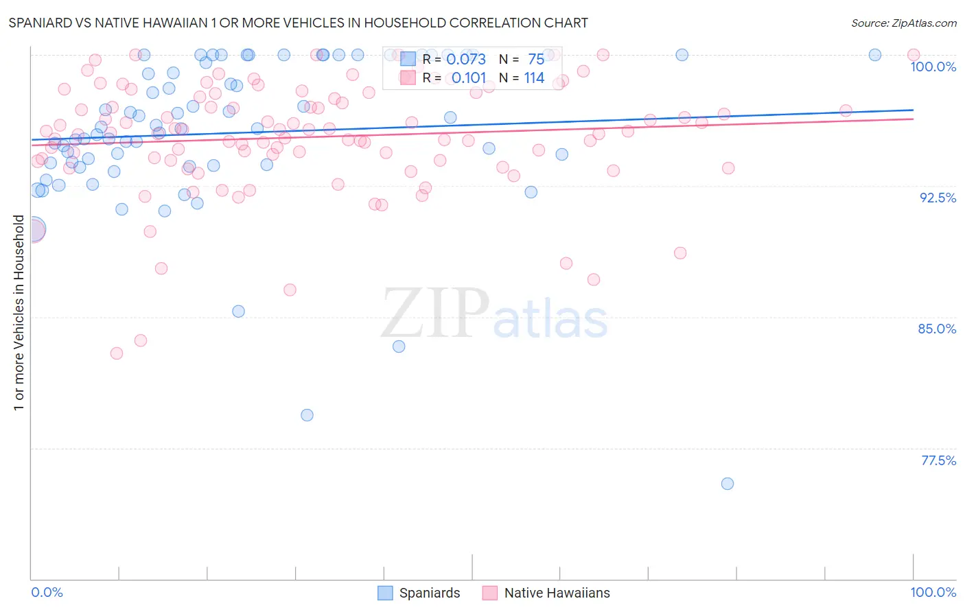 Spaniard vs Native Hawaiian 1 or more Vehicles in Household