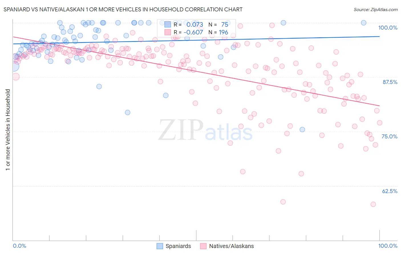 Spaniard vs Native/Alaskan 1 or more Vehicles in Household