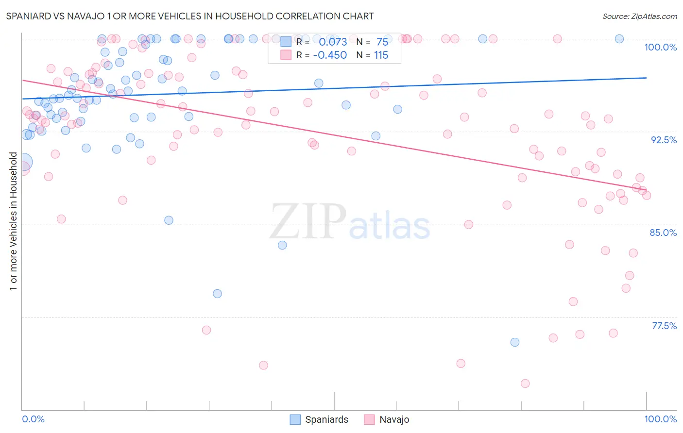 Spaniard vs Navajo 1 or more Vehicles in Household