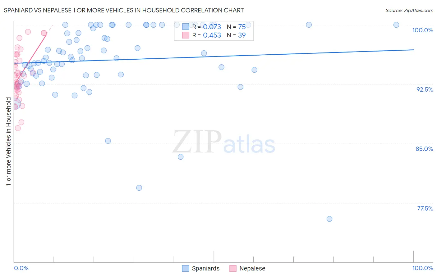 Spaniard vs Nepalese 1 or more Vehicles in Household