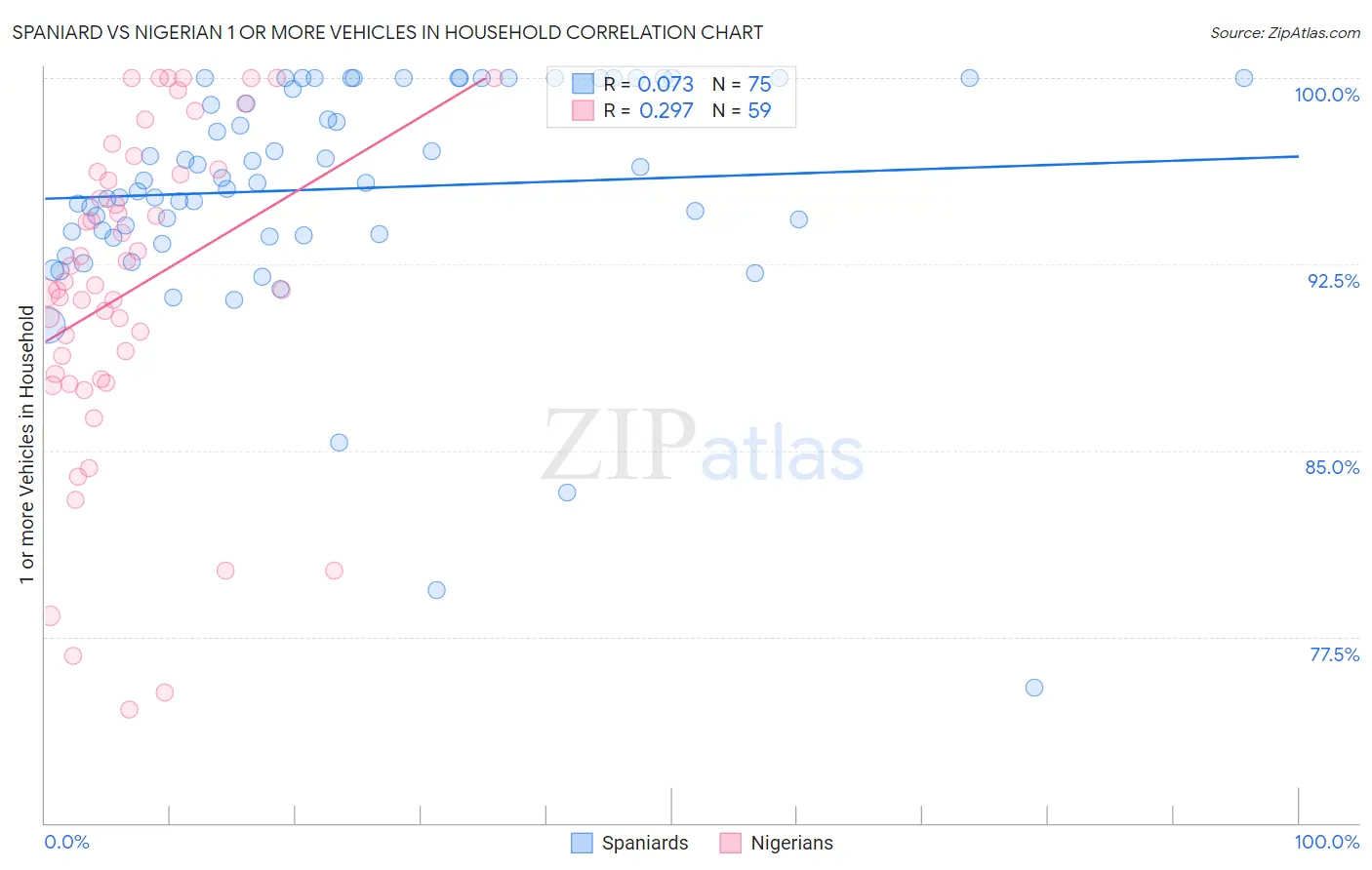 Spaniard vs Nigerian 1 or more Vehicles in Household