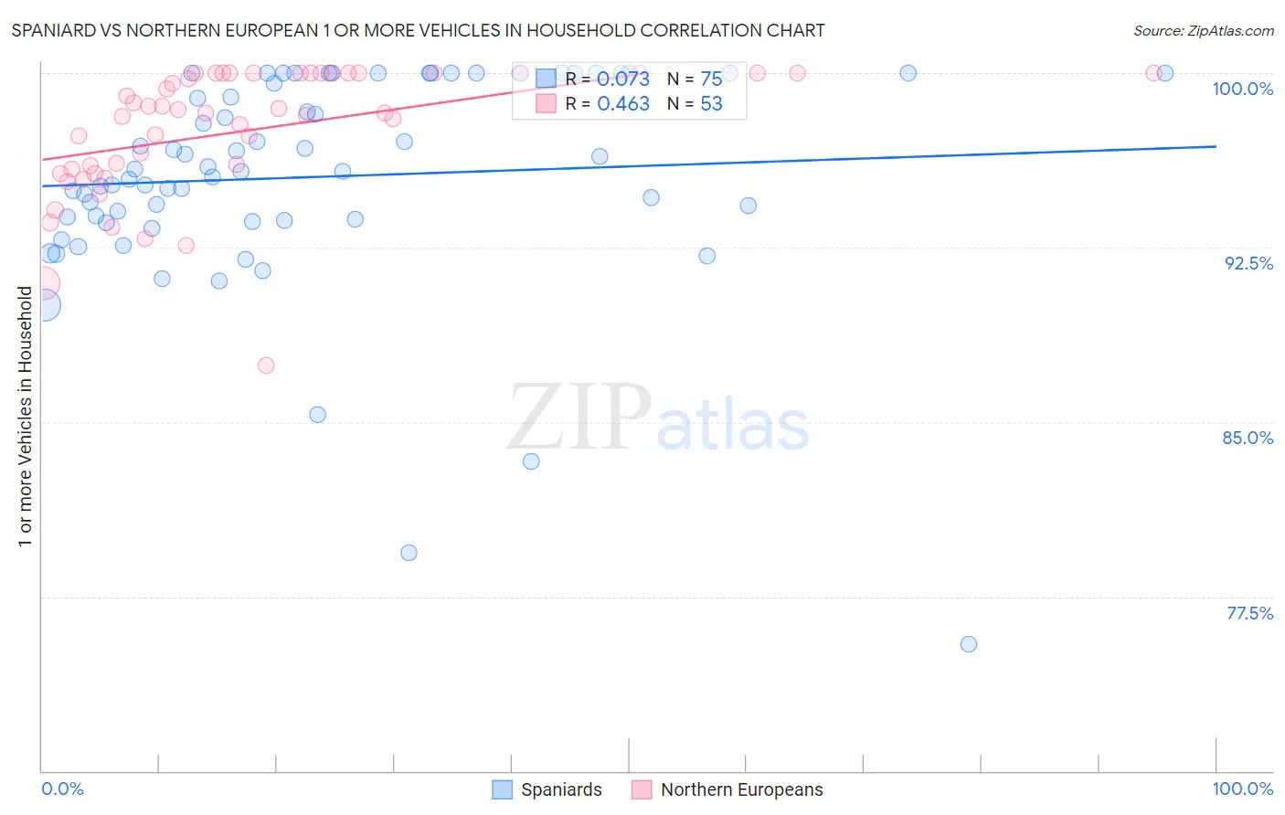 Spaniard vs Northern European 1 or more Vehicles in Household