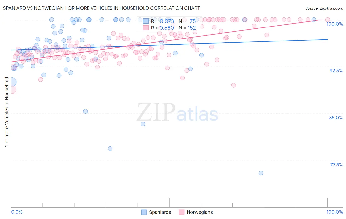 Spaniard vs Norwegian 1 or more Vehicles in Household