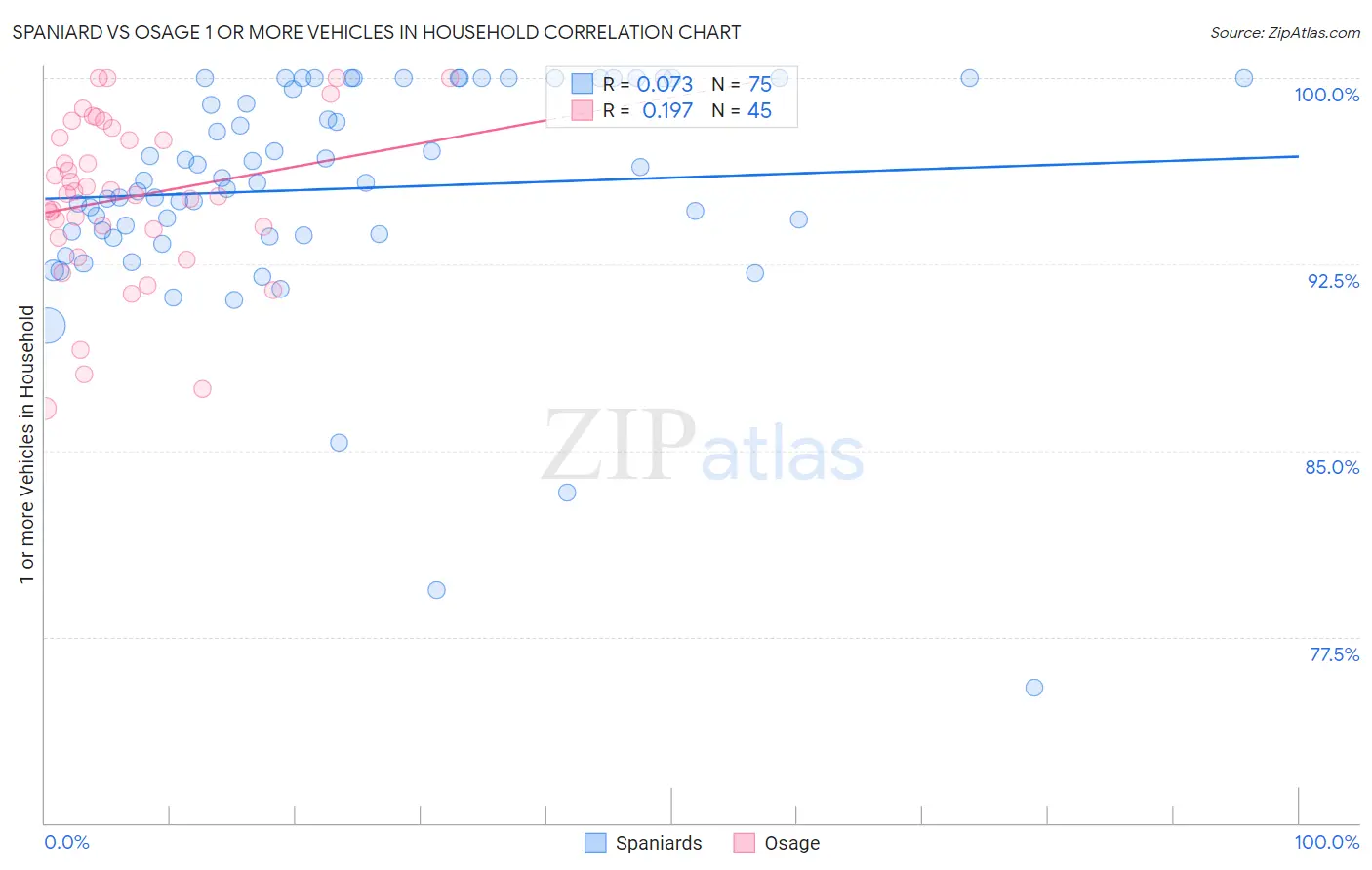 Spaniard vs Osage 1 or more Vehicles in Household