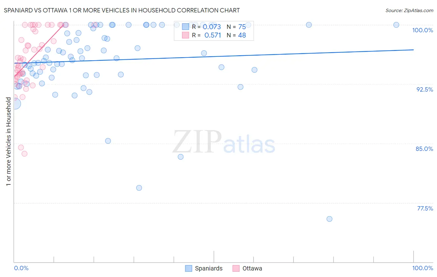 Spaniard vs Ottawa 1 or more Vehicles in Household