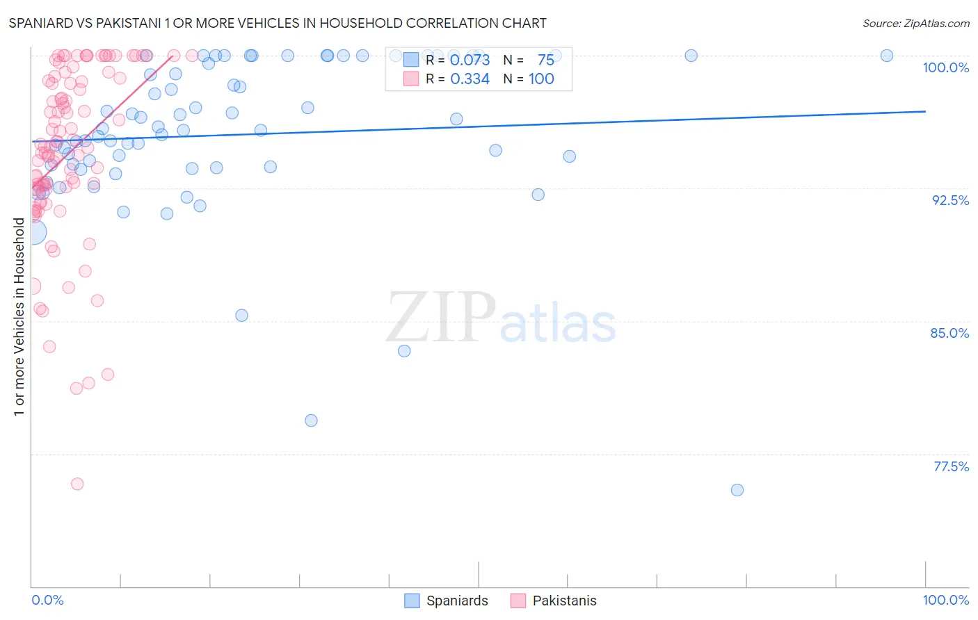 Spaniard vs Pakistani 1 or more Vehicles in Household