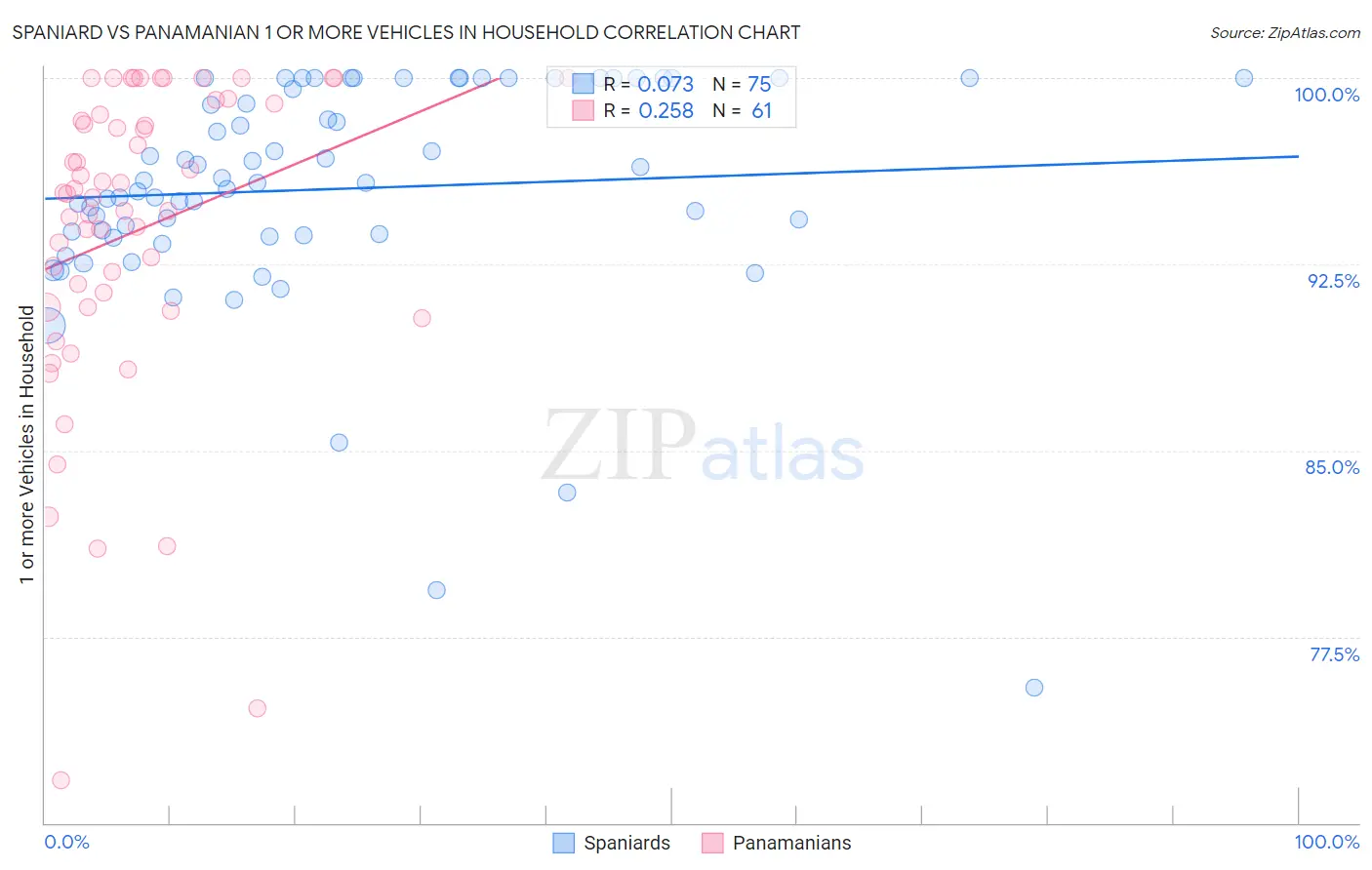 Spaniard vs Panamanian 1 or more Vehicles in Household