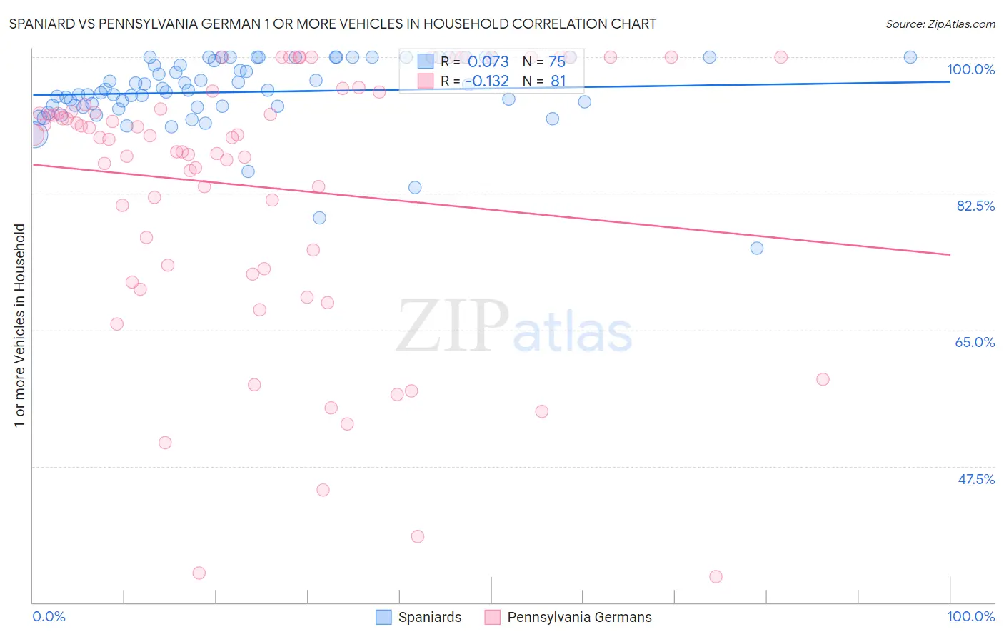 Spaniard vs Pennsylvania German 1 or more Vehicles in Household