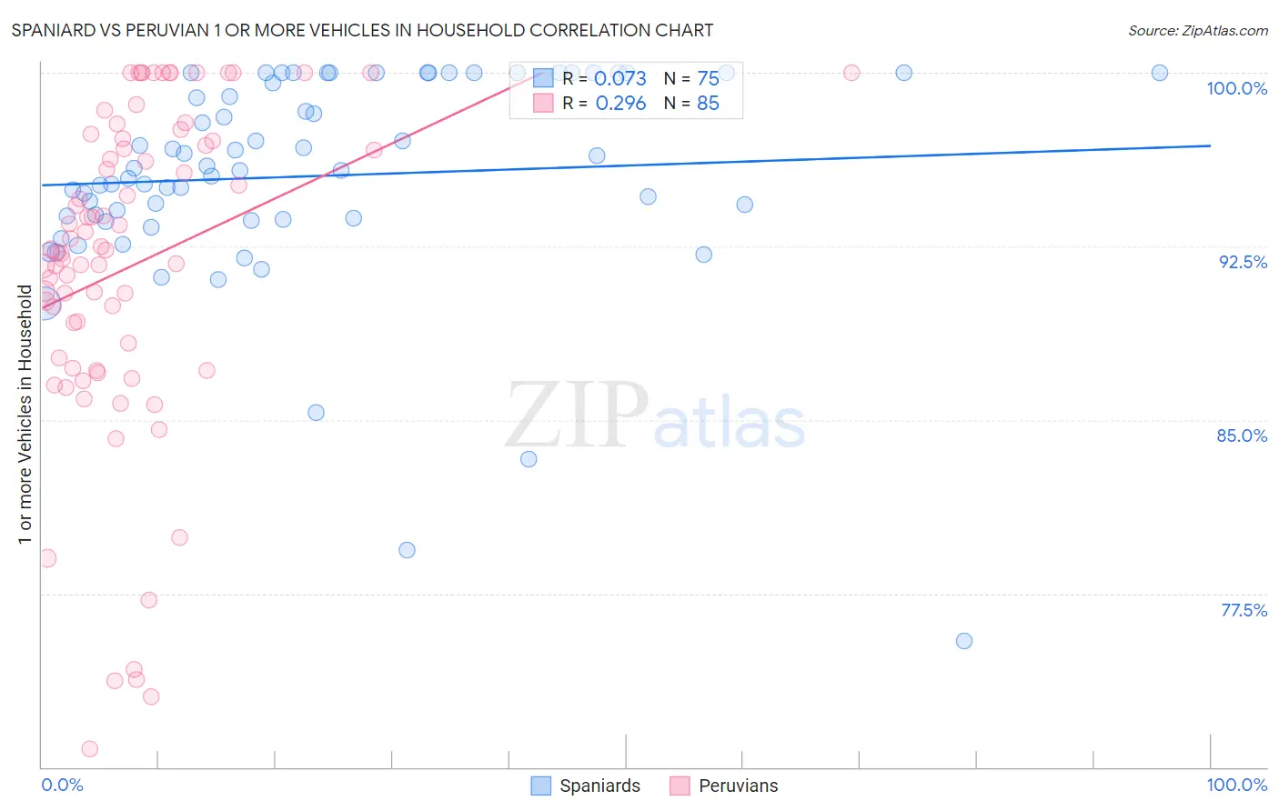 Spaniard vs Peruvian 1 or more Vehicles in Household