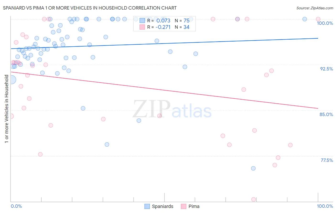 Spaniard vs Pima 1 or more Vehicles in Household