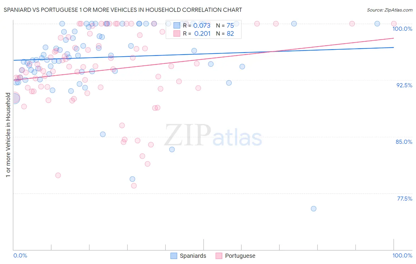 Spaniard vs Portuguese 1 or more Vehicles in Household