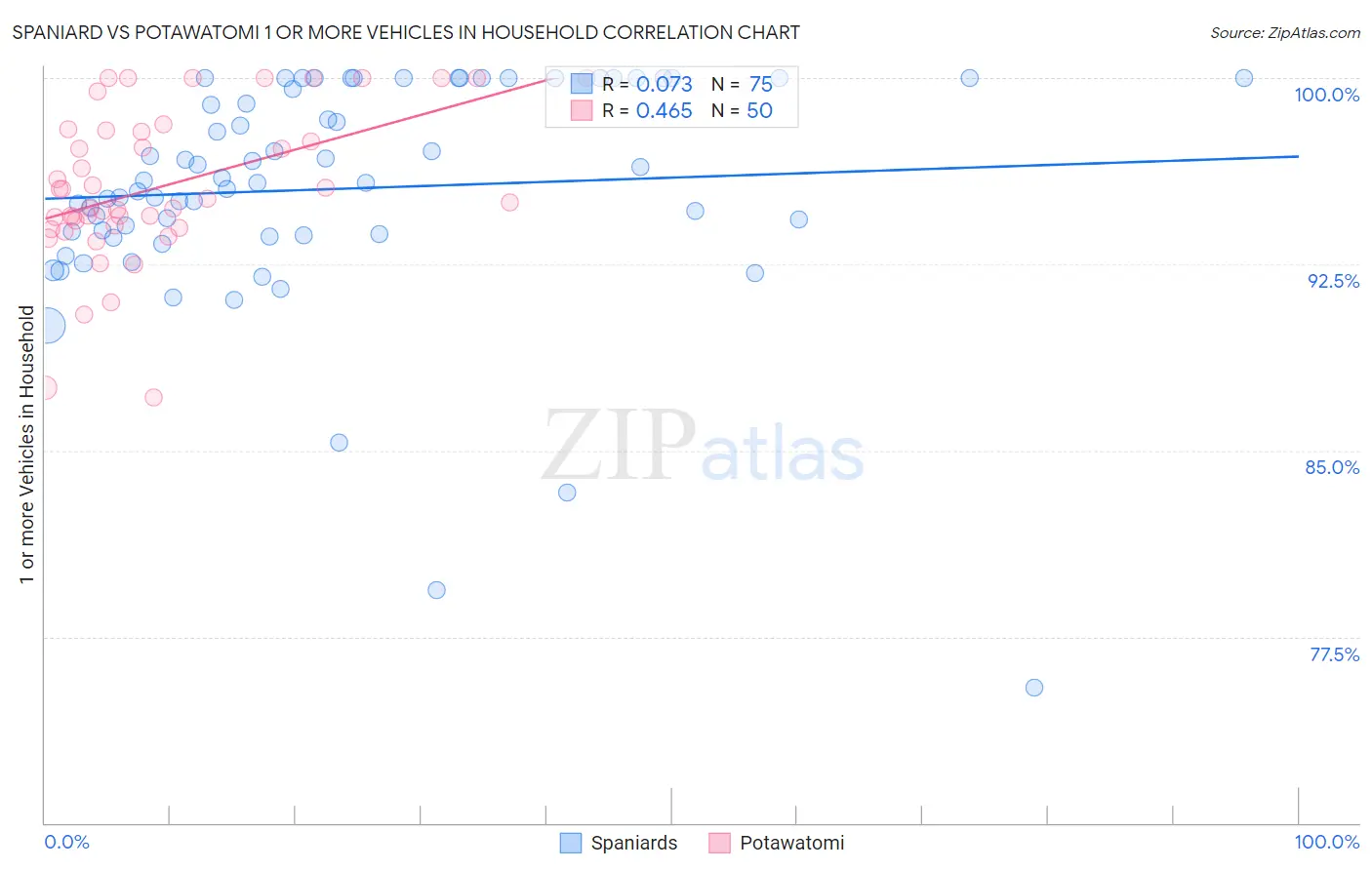 Spaniard vs Potawatomi 1 or more Vehicles in Household