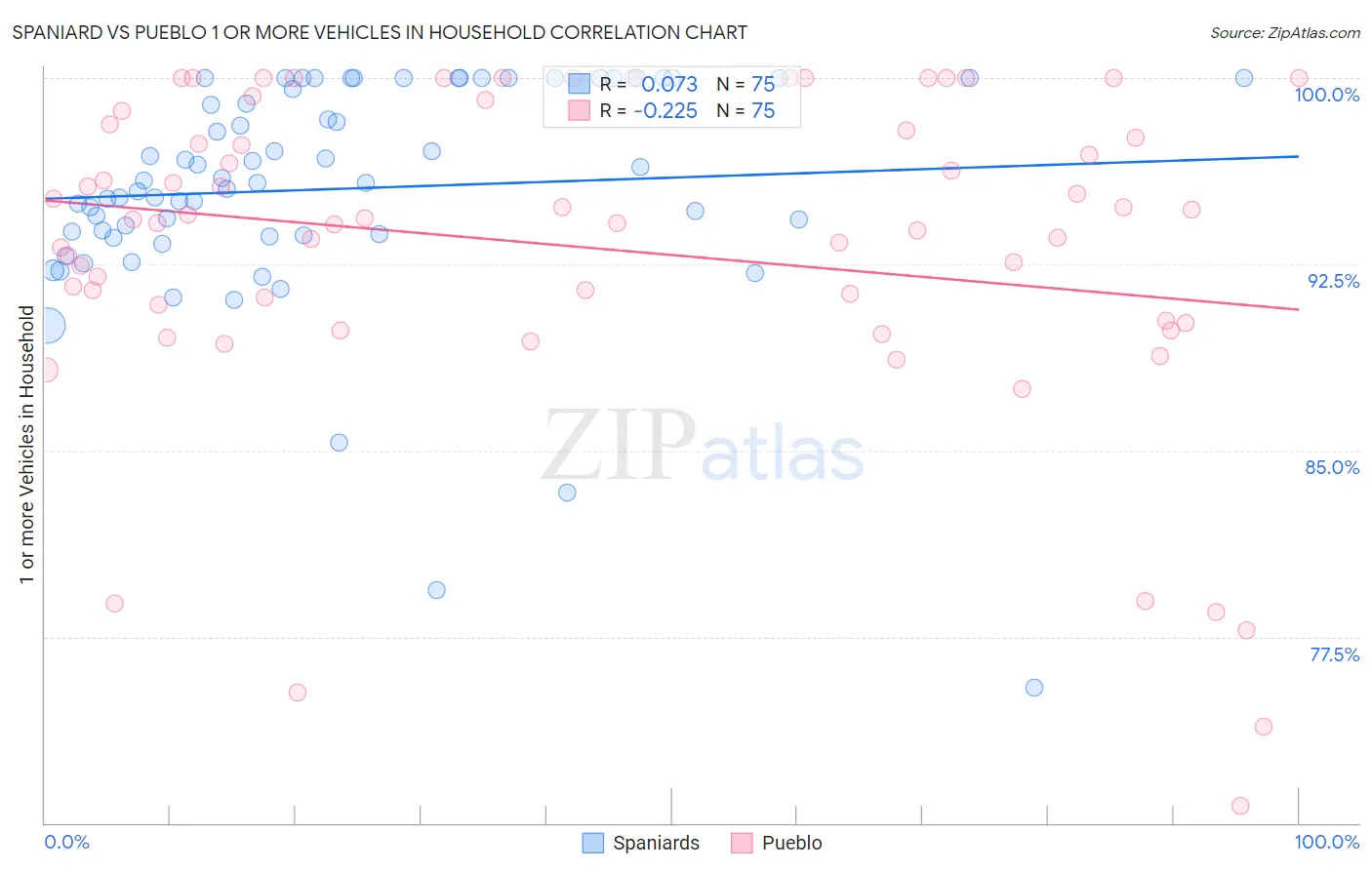 Spaniard vs Pueblo 1 or more Vehicles in Household