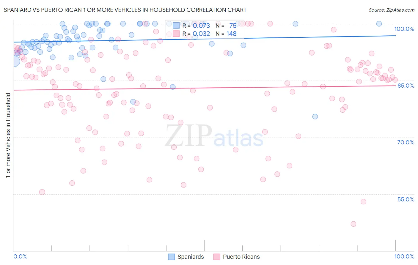 Spaniard vs Puerto Rican 1 or more Vehicles in Household