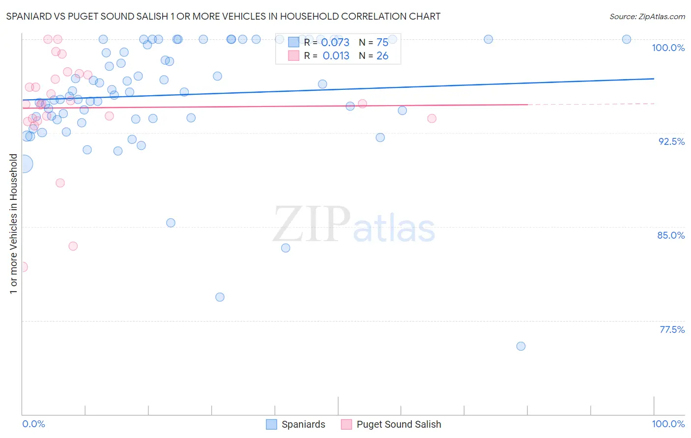 Spaniard vs Puget Sound Salish 1 or more Vehicles in Household