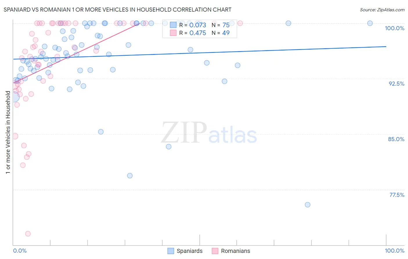 Spaniard vs Romanian 1 or more Vehicles in Household
