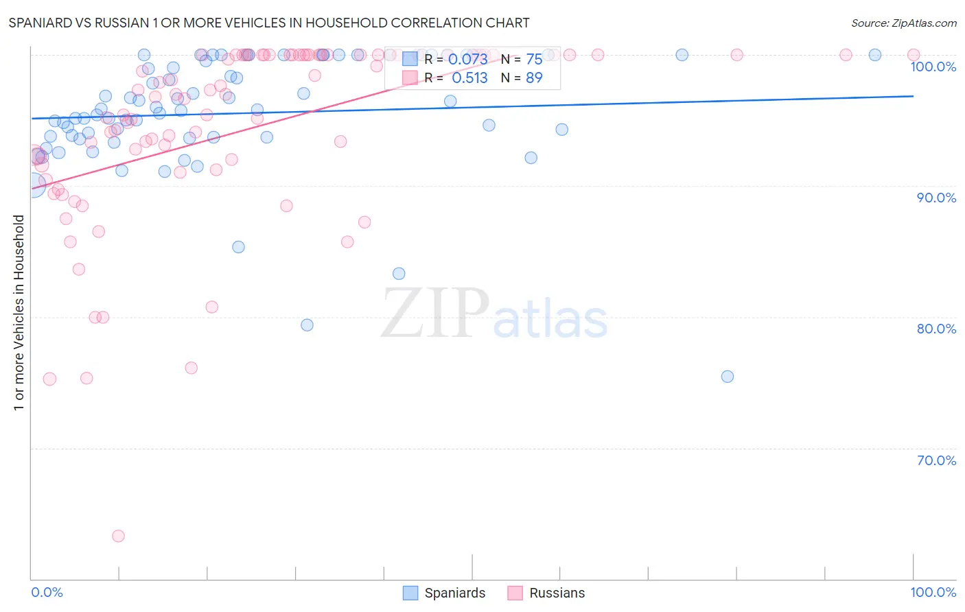 Spaniard vs Russian 1 or more Vehicles in Household