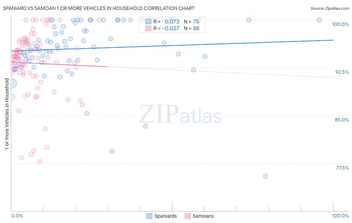 Spaniard vs Samoan 1 or more Vehicles in Household