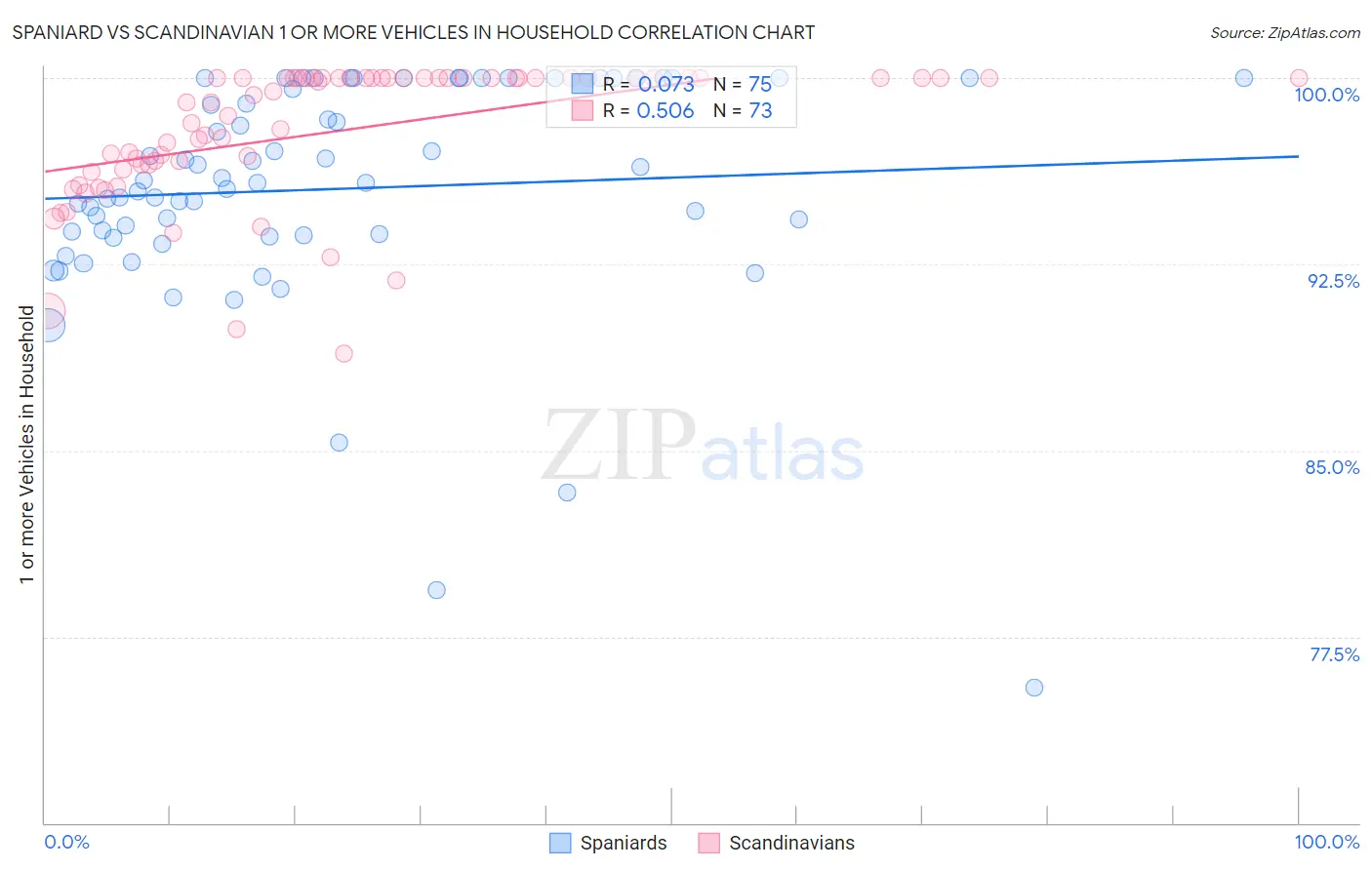 Spaniard vs Scandinavian 1 or more Vehicles in Household