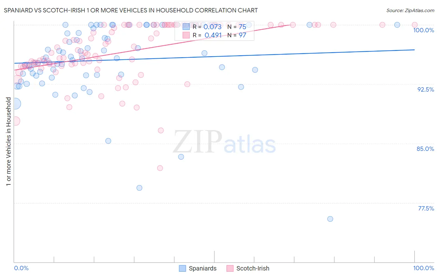 Spaniard vs Scotch-Irish 1 or more Vehicles in Household