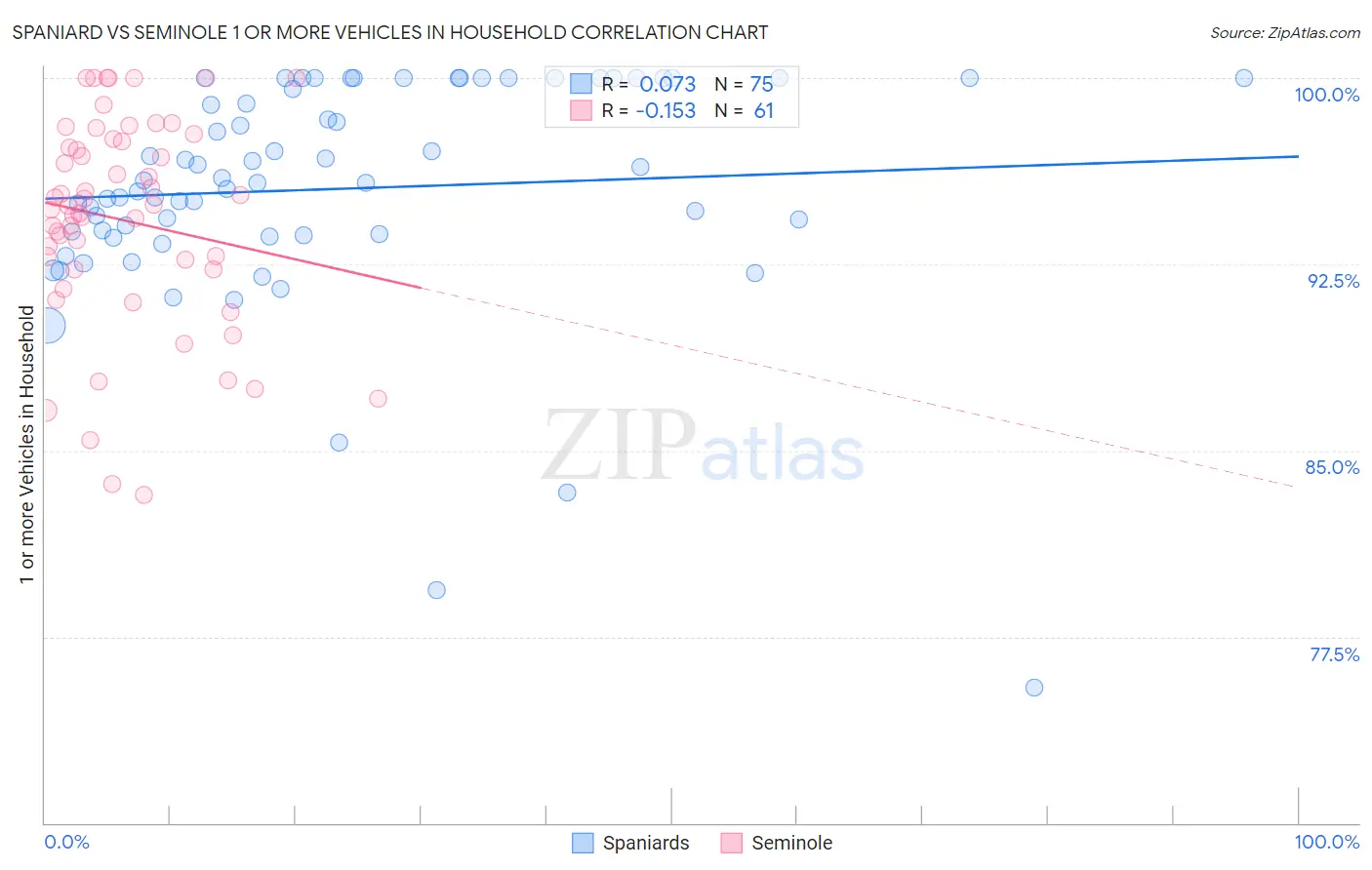 Spaniard vs Seminole 1 or more Vehicles in Household