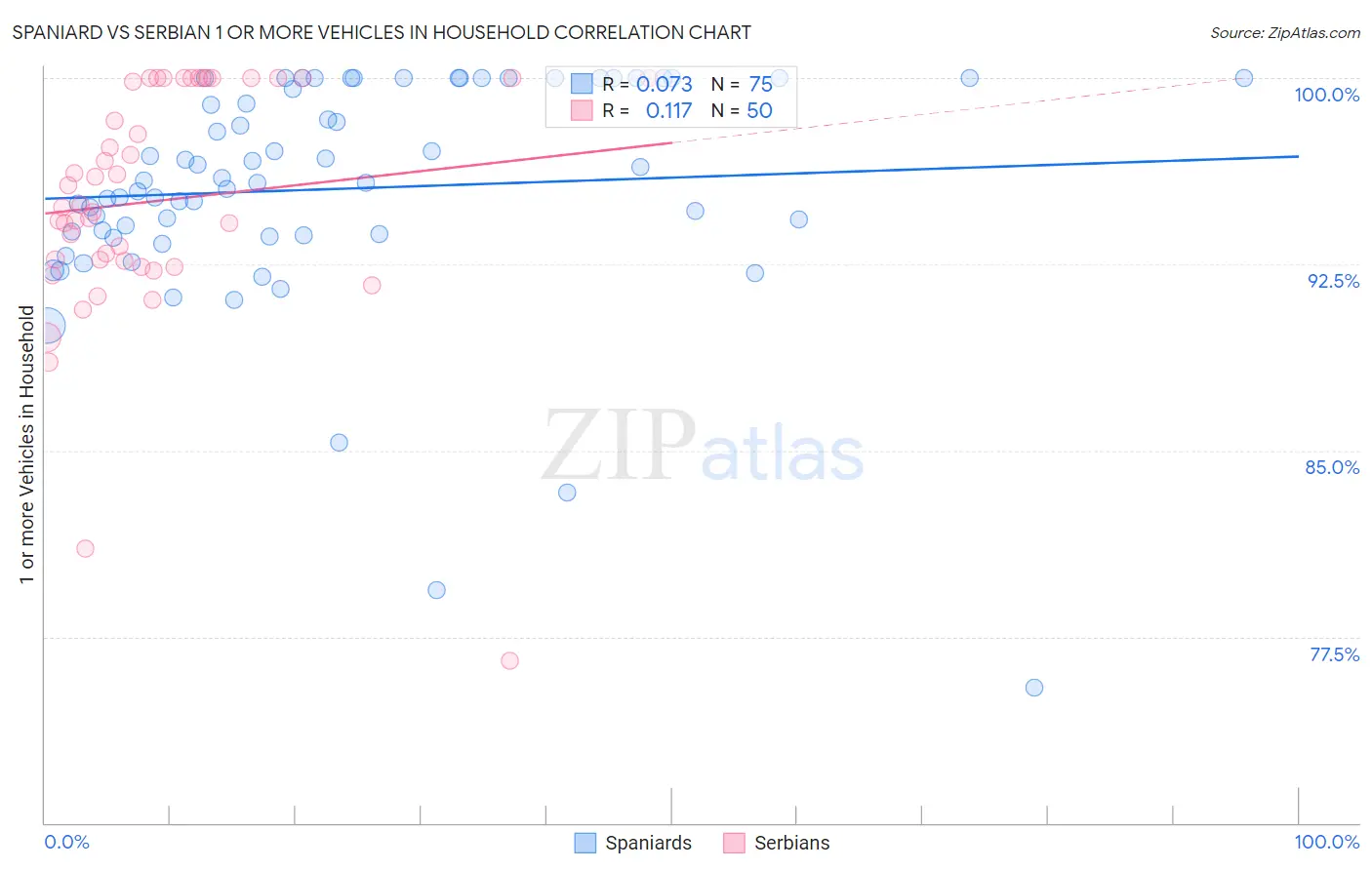 Spaniard vs Serbian 1 or more Vehicles in Household