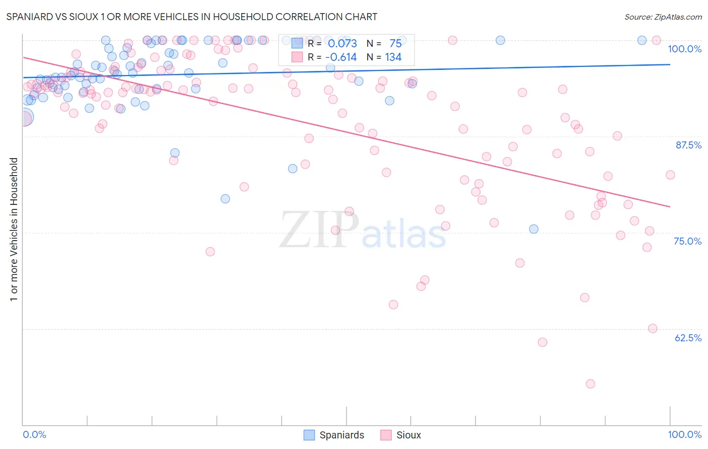 Spaniard vs Sioux 1 or more Vehicles in Household