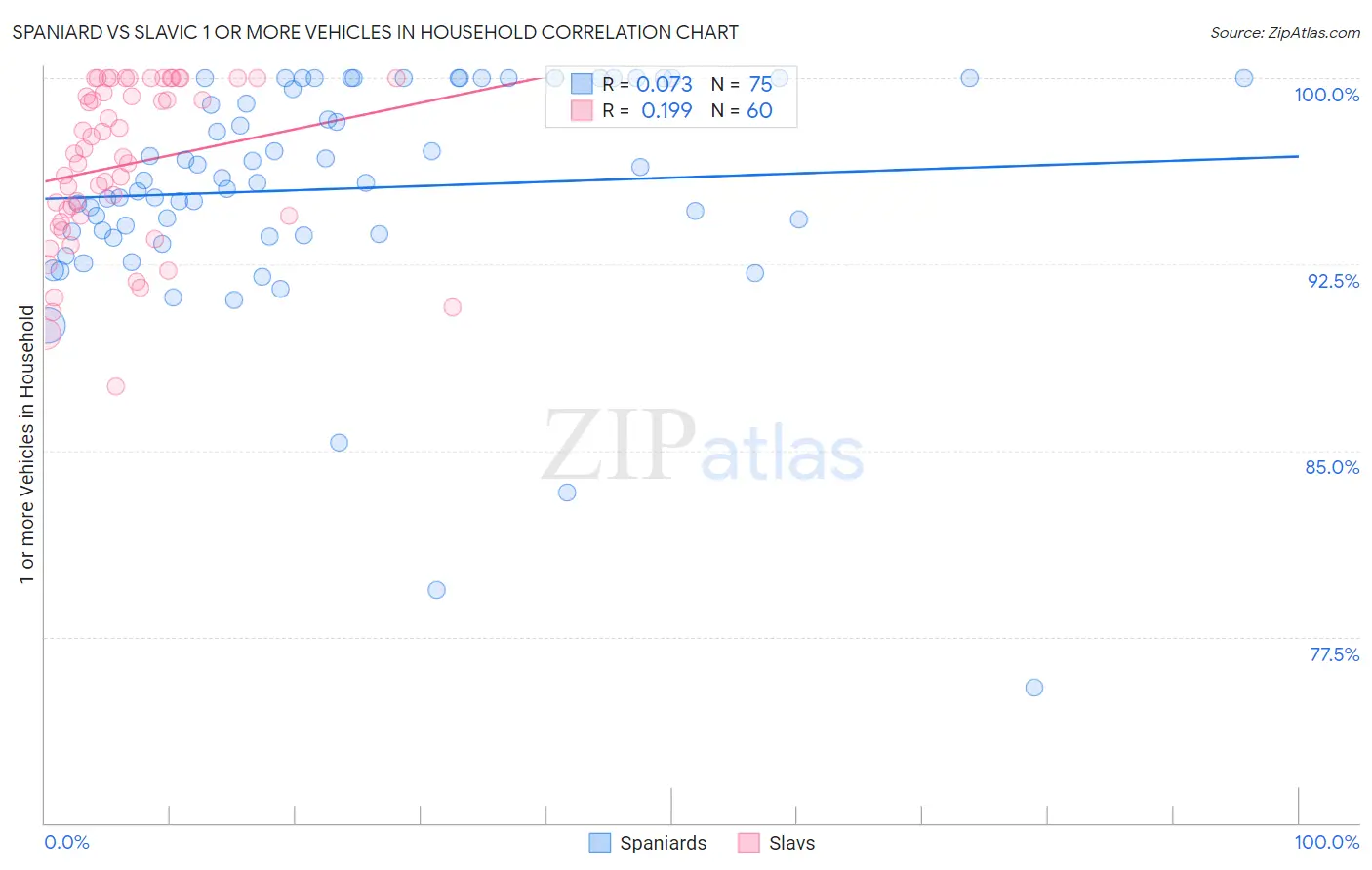 Spaniard vs Slavic 1 or more Vehicles in Household