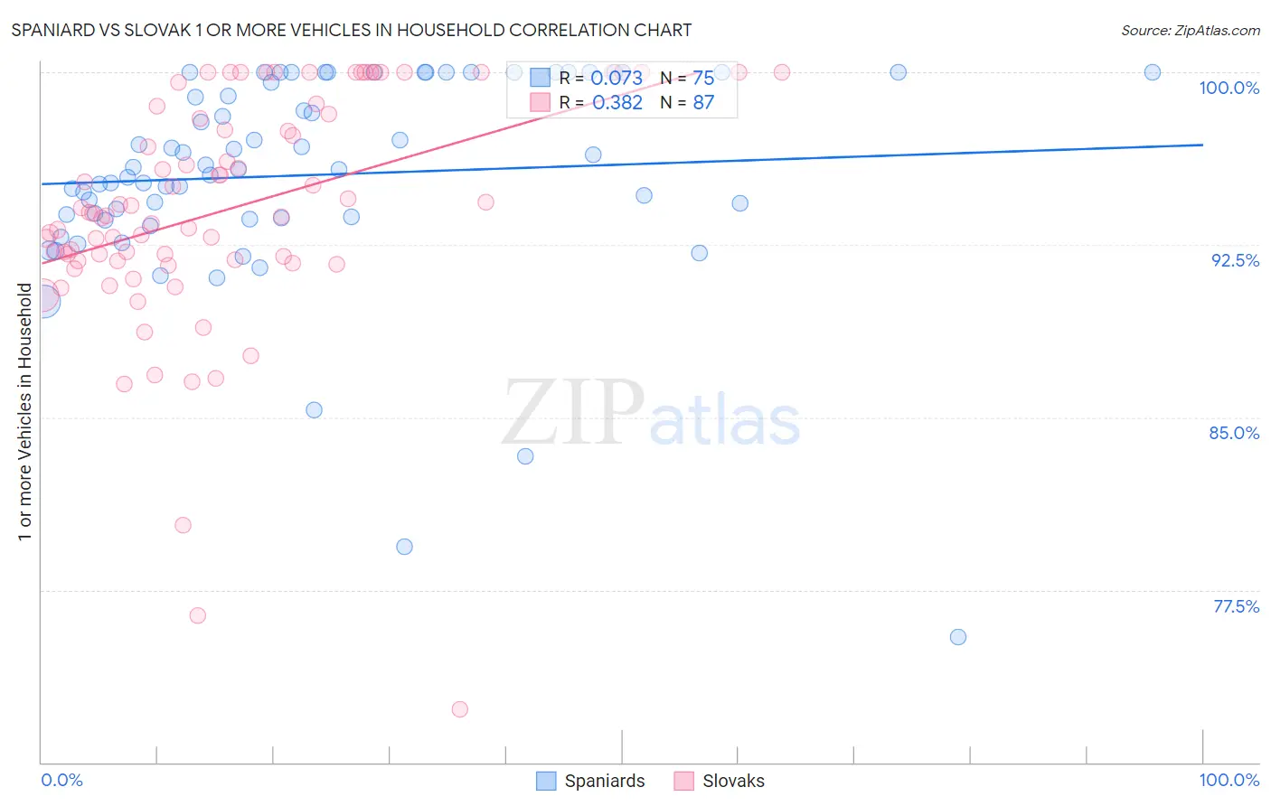 Spaniard vs Slovak 1 or more Vehicles in Household