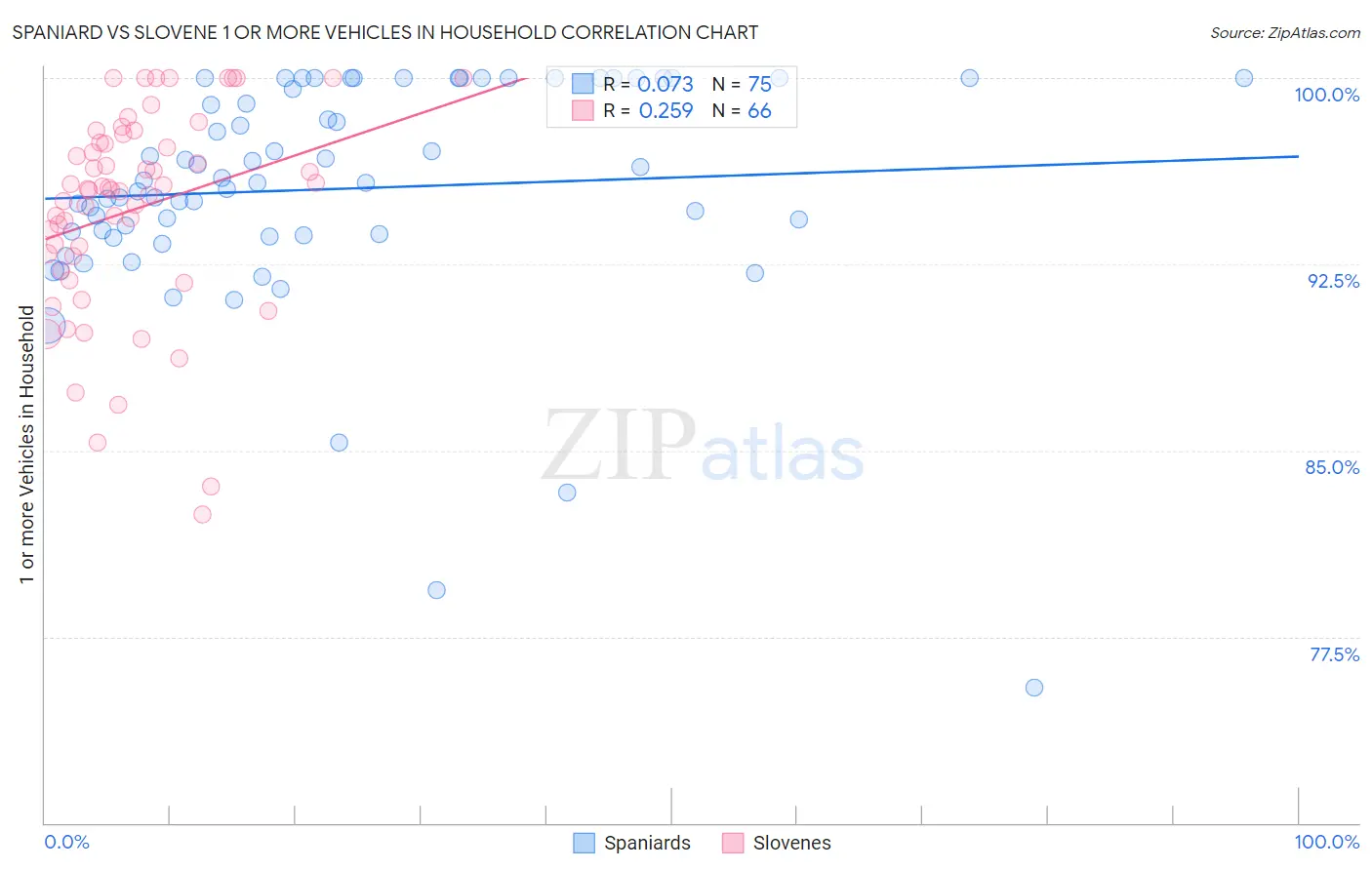 Spaniard vs Slovene 1 or more Vehicles in Household