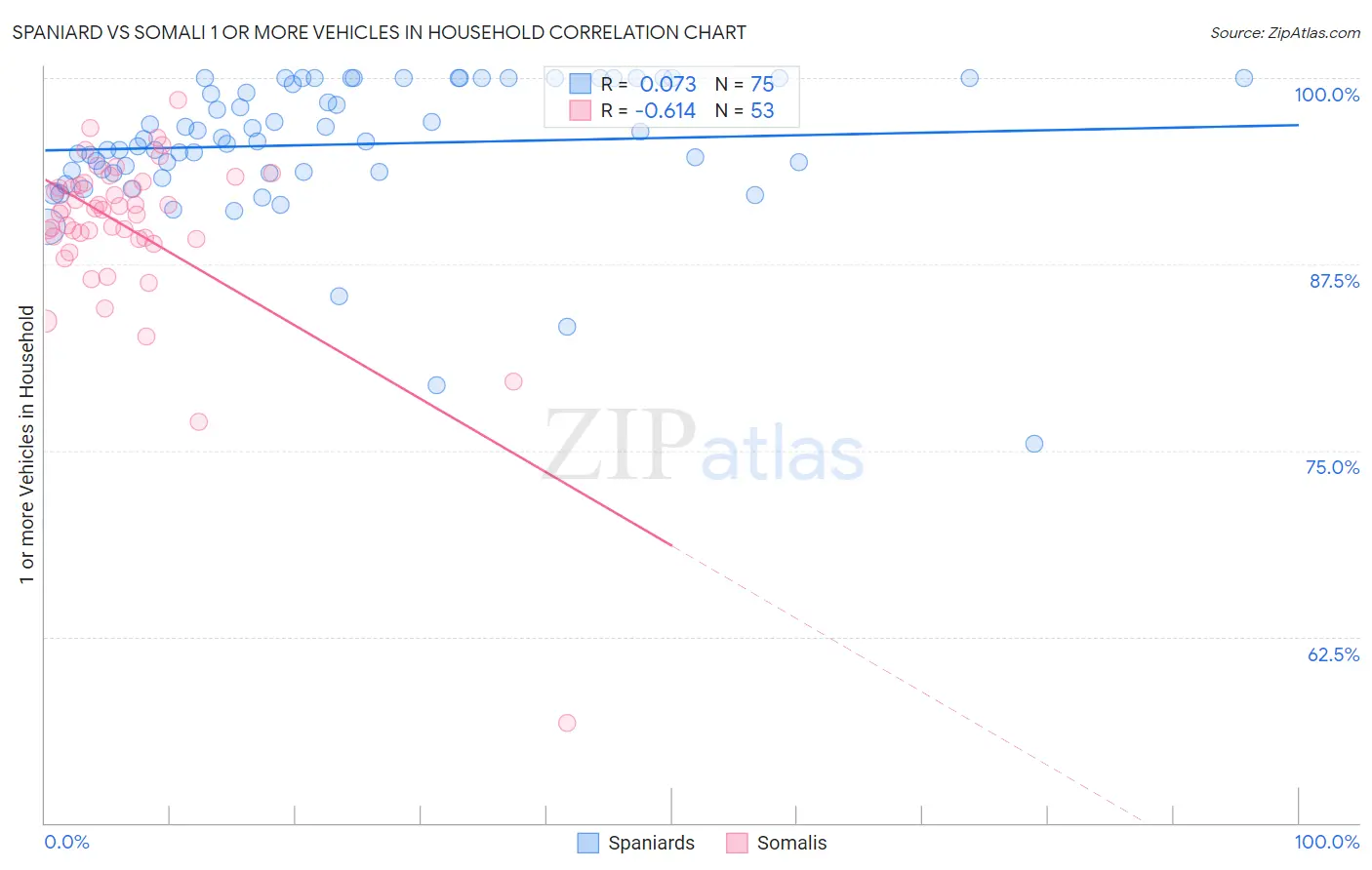 Spaniard vs Somali 1 or more Vehicles in Household