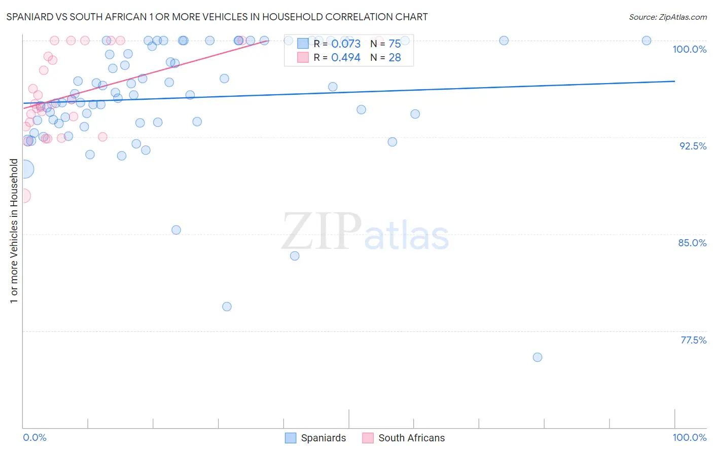 Spaniard vs South African 1 or more Vehicles in Household