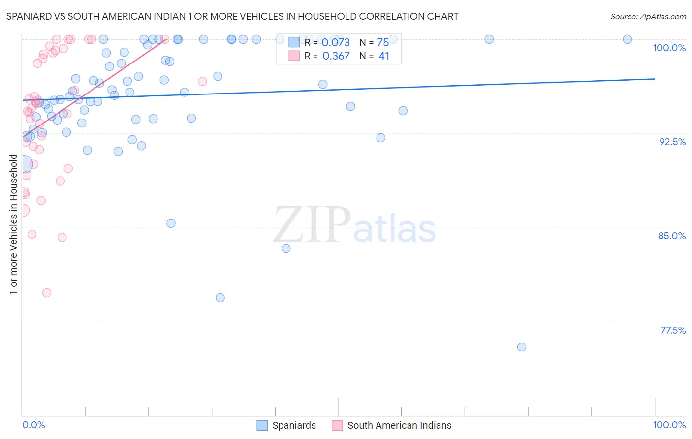 Spaniard vs South American Indian 1 or more Vehicles in Household