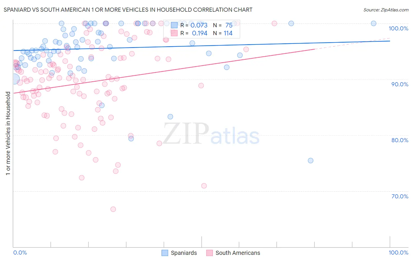 Spaniard vs South American 1 or more Vehicles in Household