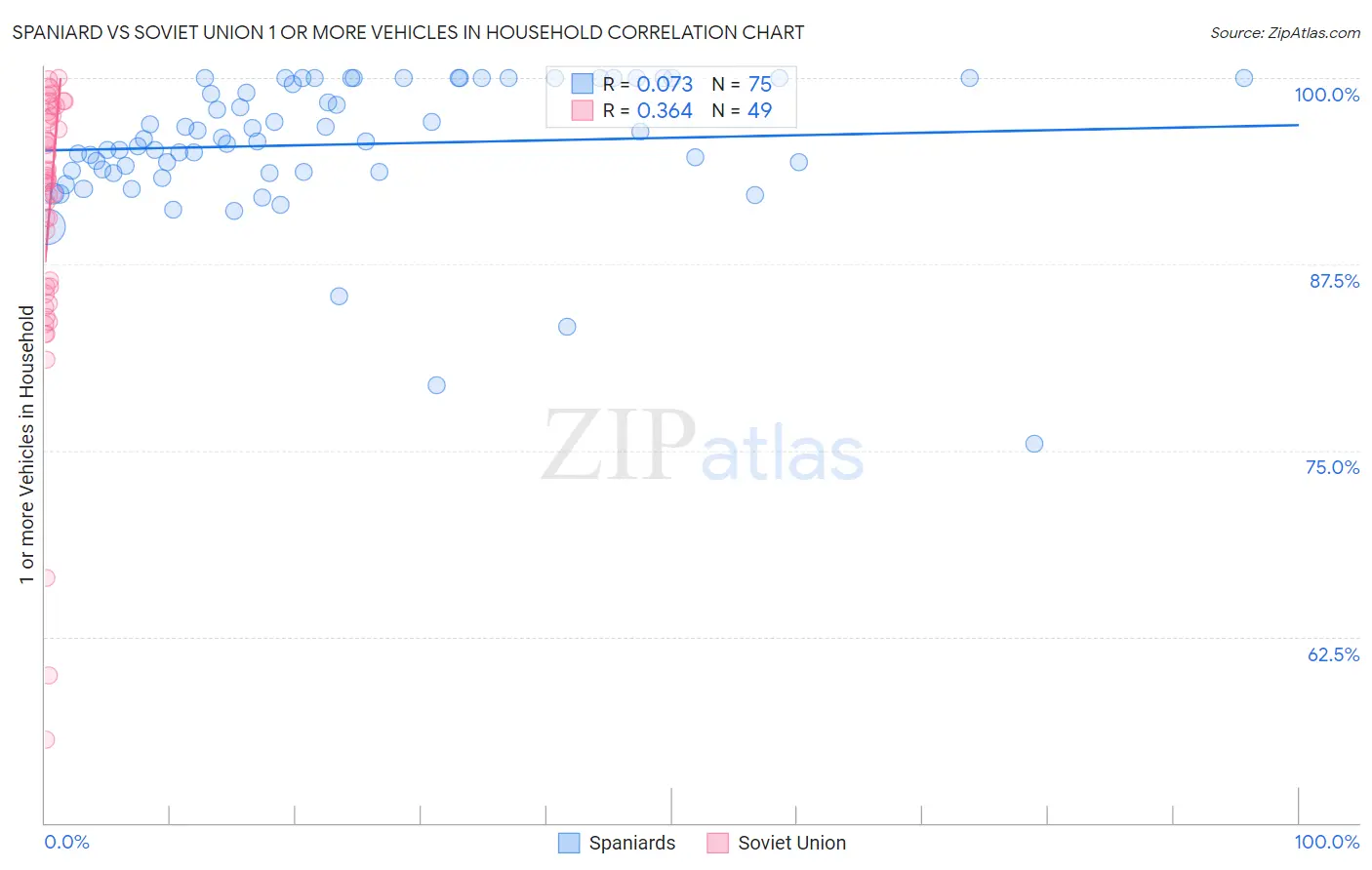 Spaniard vs Soviet Union 1 or more Vehicles in Household